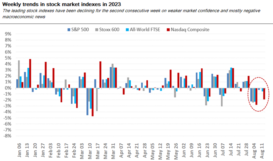 Global market confidence wanes due to discouraging macroeconomic news